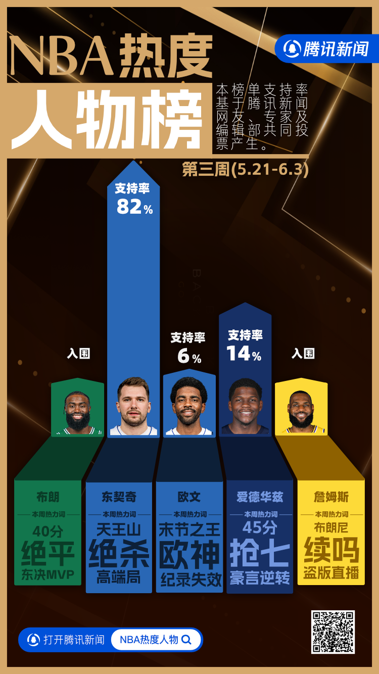 九游-DWG引发争议！，东契奇官方宣布持续失利新规热度持续攀升-九游